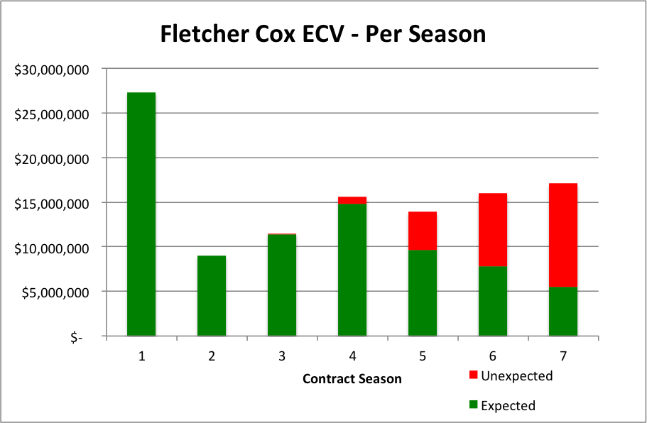Fletcher Cox ECV Per Season
