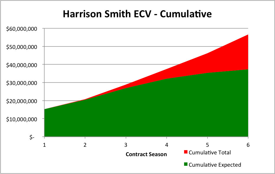 Harrison Smith Cumulative