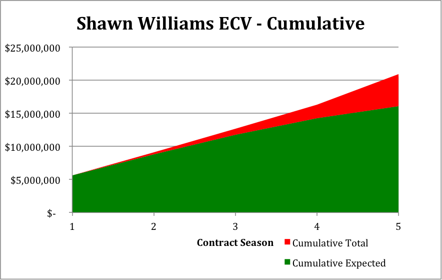 Shawn Williams - Cumulative