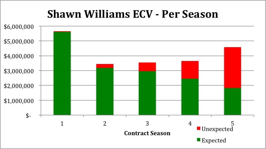 Shawn Williams - Per Season