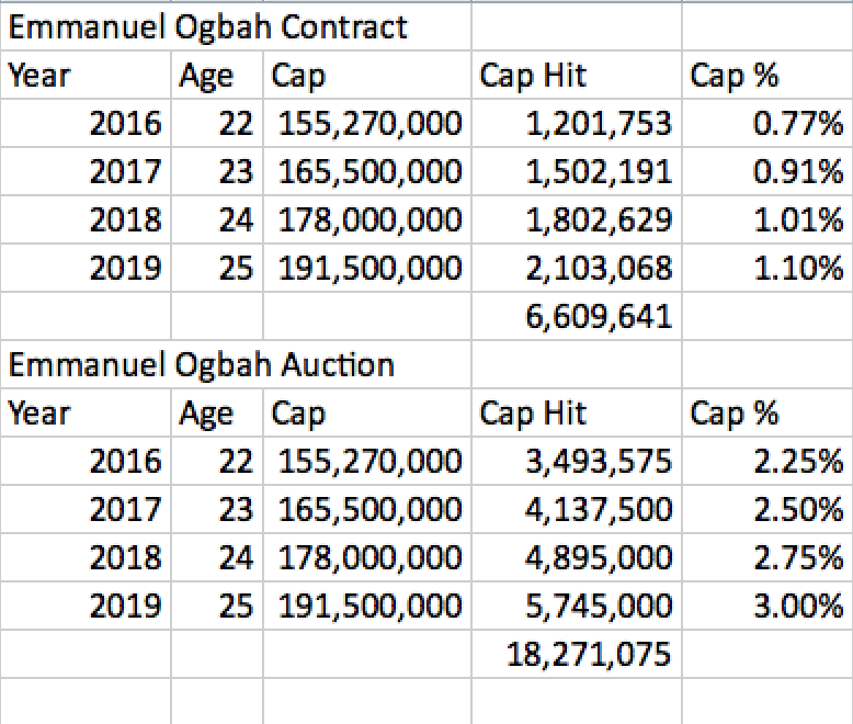 Emmanuel Ogbah Contracts