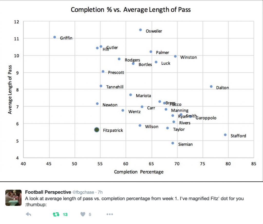 week-1-2016-completion-vs-avg-length-of-pass