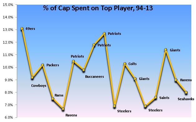 Nfl Salary Cap And Super Bowl Champions, Bears Salary Table