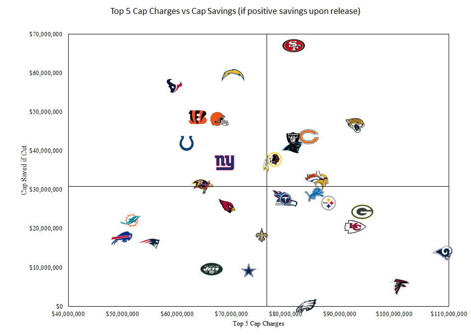 uddannelse Interaktion Springe Top Roster Salary Cap Charges vs Cap Space in 2020 | Over the Cap