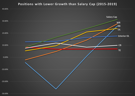 tight end salary growth